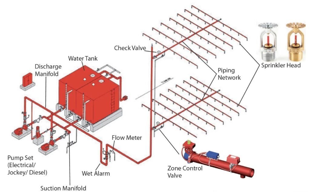 haneisistem - apa itu mep dalam konstruksi - sistem fire alarm